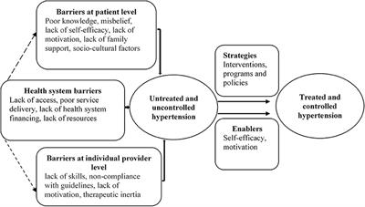 Barriers, Enablers and Strategies for the Treatment and Control of Hypertension in Nepal: A Systematic Review